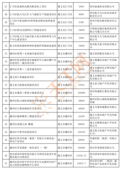 貴州省2022年重點(diǎn)民間投資項(xiàng)目 創(chuàng)新驅(qū)動(dòng)發(fā)展，2500個(gè)項(xiàng)目共繪新篇章