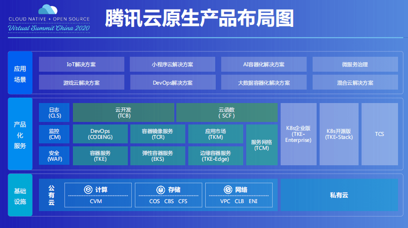 API 日調用量超 100 億次!騰訊云首次披露云原生產品數據