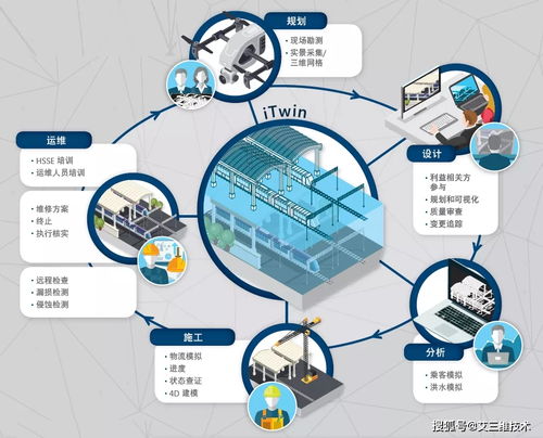 iTwin數字孿生技術 驅動未來的數字核心服務